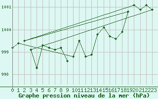 Courbe de la pression atmosphrique pour Eisenach