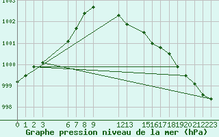 Courbe de la pression atmosphrique pour Harsfjarden