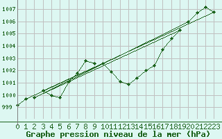 Courbe de la pression atmosphrique pour Cevio (Sw)