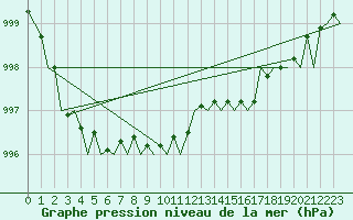 Courbe de la pression atmosphrique pour Farnborough