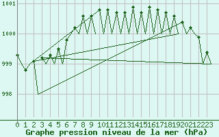 Courbe de la pression atmosphrique pour Utti