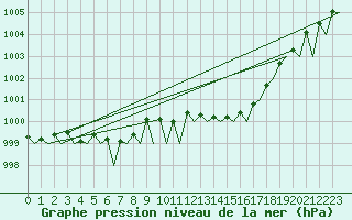 Courbe de la pression atmosphrique pour Berlin-Schoenefeld