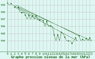 Courbe de la pression atmosphrique pour Maastricht / Zuid Limburg (PB)