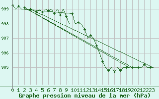 Courbe de la pression atmosphrique pour Belfast / Aldergrove Airport