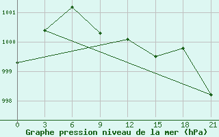 Courbe de la pression atmosphrique pour Gagarin