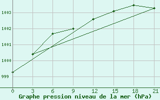 Courbe de la pression atmosphrique pour Uman