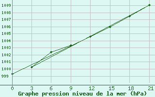 Courbe de la pression atmosphrique pour Gajny