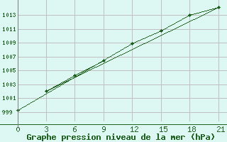 Courbe de la pression atmosphrique pour Celno-Versiny