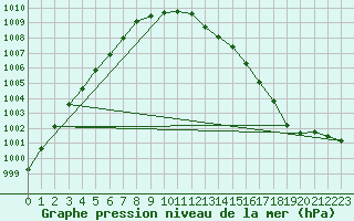 Courbe de la pression atmosphrique pour Plymouth (UK)