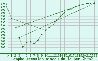 Courbe de la pression atmosphrique pour Aix-la-Chapelle (All)