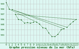 Courbe de la pression atmosphrique pour Lussat (23)