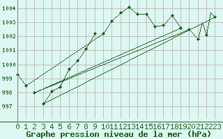 Courbe de la pression atmosphrique pour Missoula, Missoula International Airport