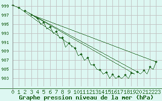 Courbe de la pression atmosphrique pour Guernesey (UK)