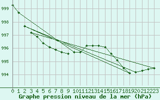 Courbe de la pression atmosphrique pour Woluwe-Saint-Pierre (Be)