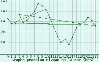 Courbe de la pression atmosphrique pour Fuerstenzell