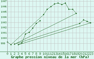 Courbe de la pression atmosphrique pour Fokstua Ii