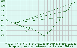 Courbe de la pression atmosphrique pour Humain (Be)