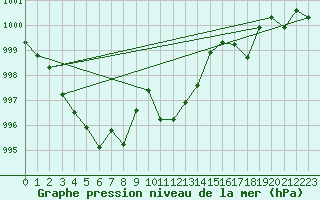 Courbe de la pression atmosphrique pour Evionnaz