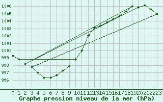 Courbe de la pression atmosphrique pour Lobbes (Be)