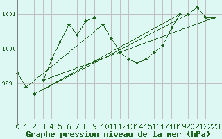 Courbe de la pression atmosphrique pour Jokioinen