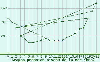 Courbe de la pression atmosphrique pour Bala