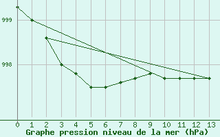 Courbe de la pression atmosphrique pour Bala