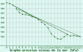 Courbe de la pression atmosphrique pour Cap Cpet (83)