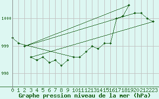 Courbe de la pression atmosphrique pour Gulbene