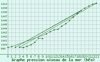 Courbe de la pression atmosphrique pour Ummendorf