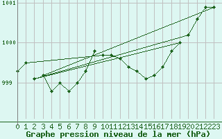 Courbe de la pression atmosphrique pour Chteaudun (28)