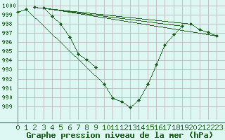 Courbe de la pression atmosphrique pour Saint-Brieuc (22)