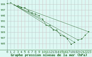 Courbe de la pression atmosphrique pour Plussin (42)