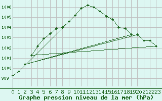 Courbe de la pression atmosphrique pour Ile d