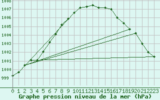 Courbe de la pression atmosphrique pour Mumbles