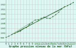 Courbe de la pression atmosphrique pour Biscarrosse (40)