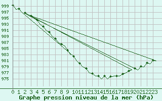 Courbe de la pression atmosphrique pour Platform J6-a Sea