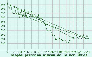 Courbe de la pression atmosphrique pour Logrono (Esp)