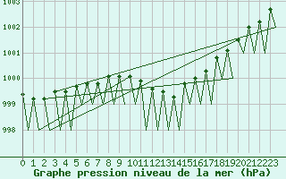 Courbe de la pression atmosphrique pour Bonn (All)