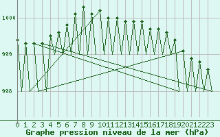 Courbe de la pression atmosphrique pour Helsinki-Vantaa