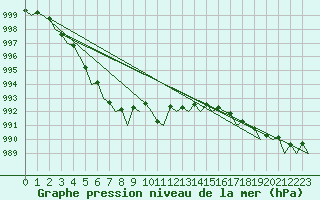Courbe de la pression atmosphrique pour Platform L9-ff-1 Sea