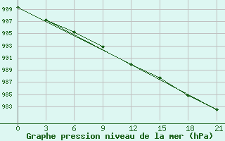 Courbe de la pression atmosphrique pour Borovici