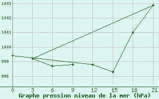 Courbe de la pression atmosphrique pour Liubashivka