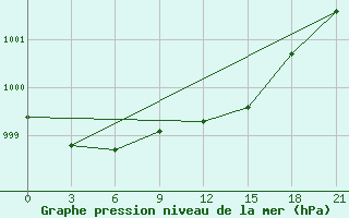 Courbe de la pression atmosphrique pour Sluck