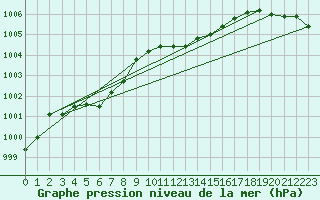 Courbe de la pression atmosphrique pour Gottfrieding