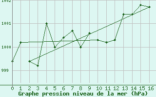 Courbe de la pression atmosphrique pour Beaver Mines