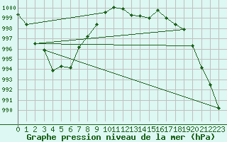 Courbe de la pression atmosphrique pour Cap Cpet (83)