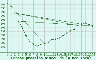 Courbe de la pression atmosphrique pour Trgueux (22)