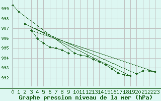 Courbe de la pression atmosphrique pour Milford Haven