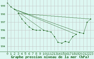 Courbe de la pression atmosphrique pour Orschwiller (67)