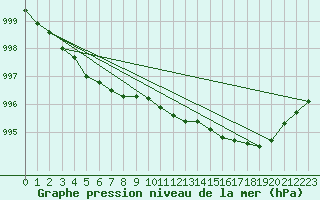 Courbe de la pression atmosphrique pour Le Bourget (93)